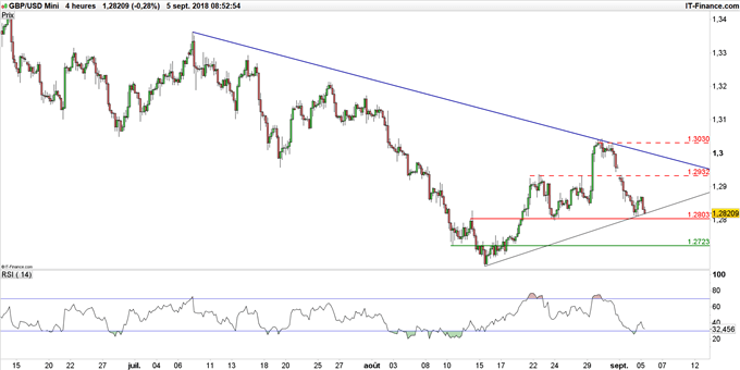 Graphique du cours GBP/USD en unité de temps 4 heures