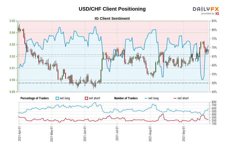 USD/CHF Client Positioning