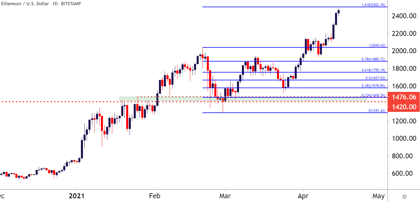 Bitcoin Btc Usd Support Test As Ethereum Eth Usd To Fresh Highs