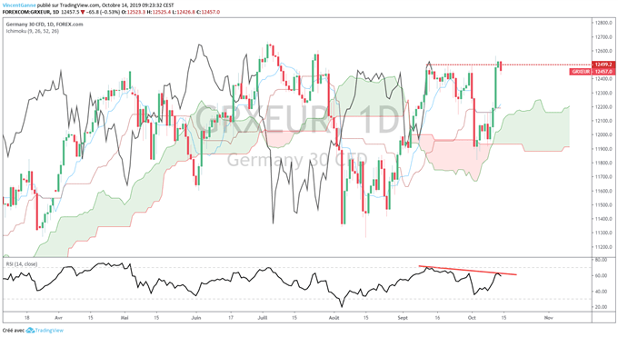 Analyse dax 30