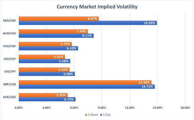 Forex Market Implied Volatility for NZDUSD, GBPUSD, EURUSD, AUDUSD, USDJPY, USDCAD, USDCHF