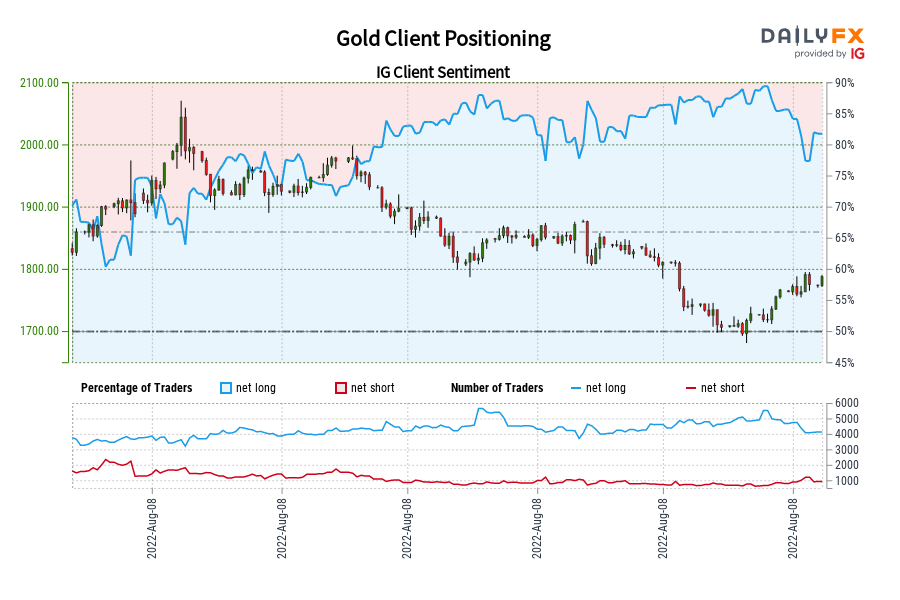 Gold Client Positioning