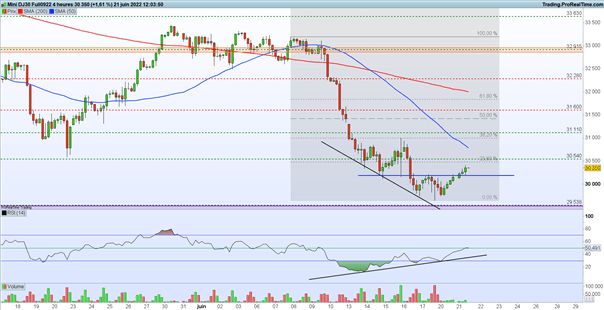 Bourse : le rebond se poursuit – Dow Jones : l’indice reprend de la hauteur