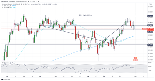 Swiss Franc Technical Analysis: AUD/CHF, CAD/CHF, CHF/JPY 