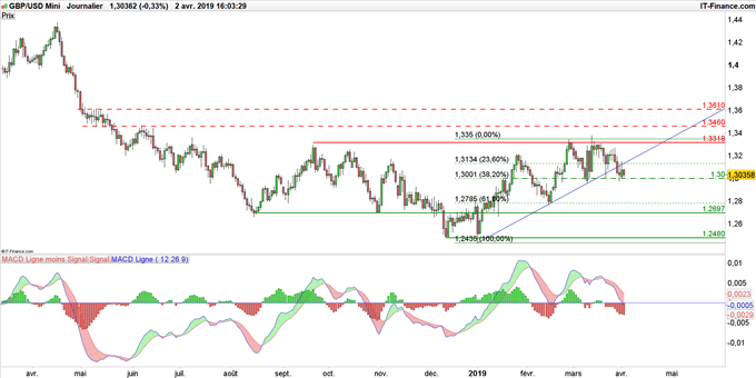 Graphique du cours GBP/USD en données journalières