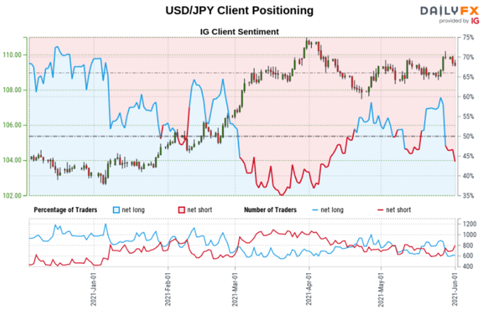 Japanese Yen Outlook: USD/JPY, AUD/JPY Uptrends in Focus as Net-Short ...