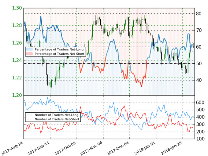 USD/CAD IG Client Sentiment