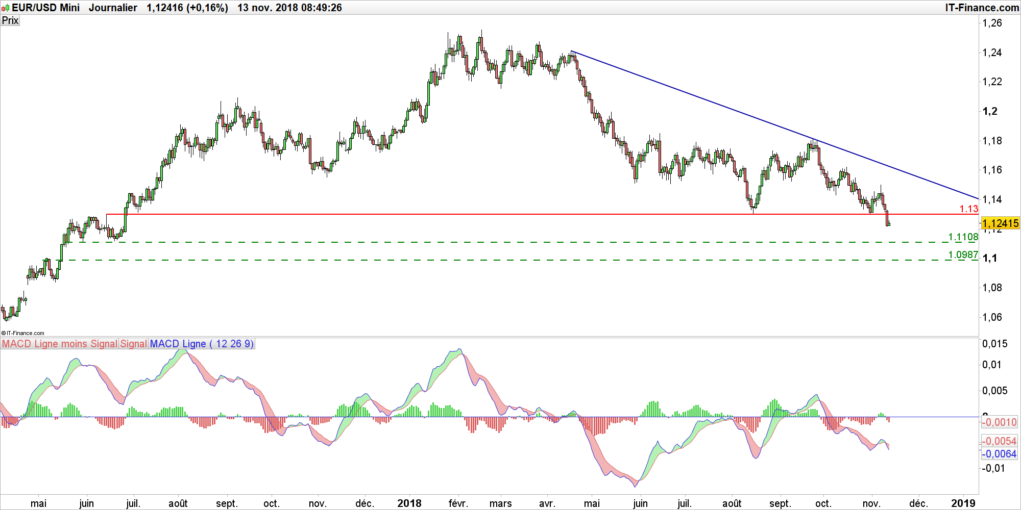 Conseil forex journalier