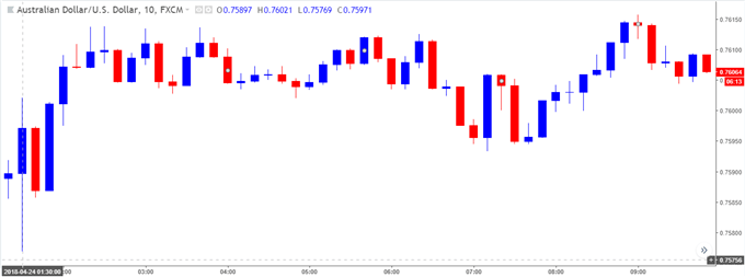 Image of AUDUSD 5-Minute chart