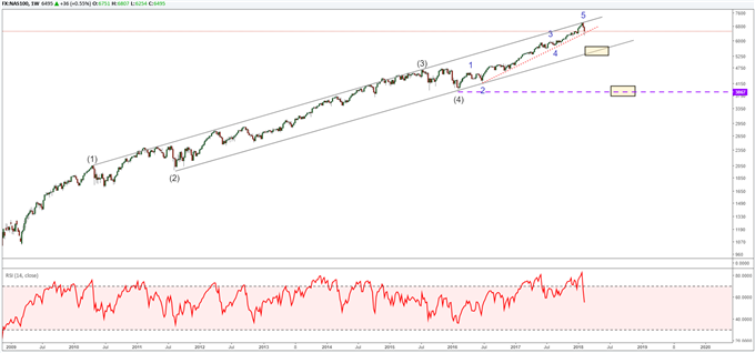 Nasdaq Wochenchart einschließlich Elliott-Wellen-Analyse.