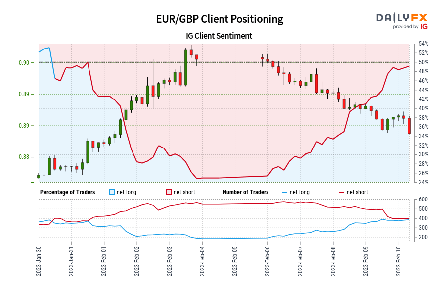EUR/GBP IG Client Sentiment: Our data shows traders are now net-long EUR/GBP for the first time since Jan 30, 2023 when EUR/GBP traded near 0.88.