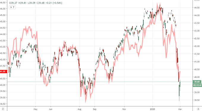 Chart of Developed and Emerging Market ETFs