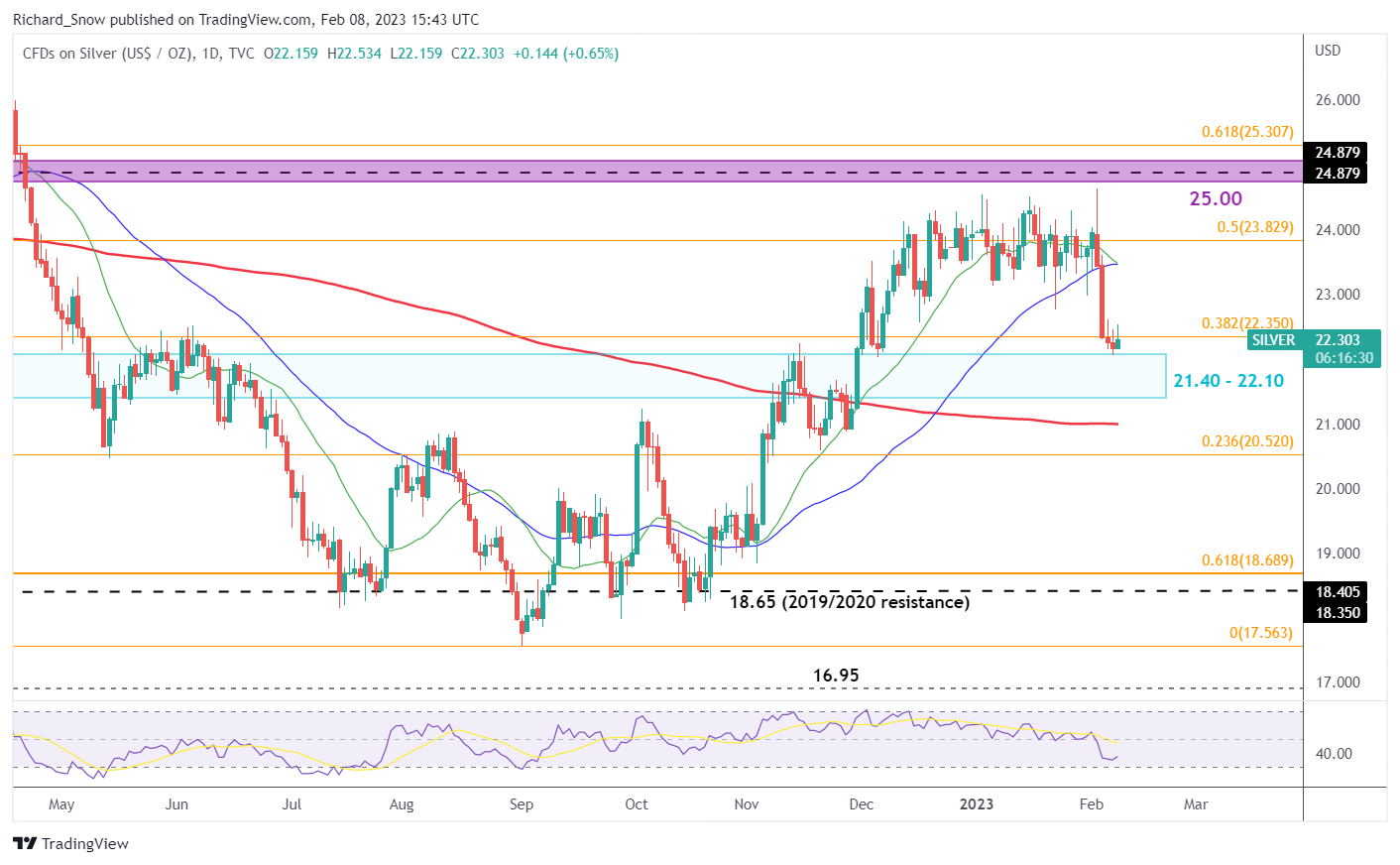 Прогноз цены на серебро: XAG/USD пытается найти поддержку на хорошо известном уровне