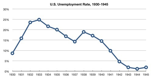 อัตราการว่างงานของสหรัฐ 2473-2488