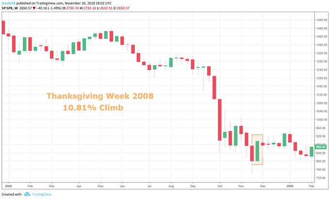 S&P 500 Nears Correction Territory as Hope of a Thanksgiving Rally Fades