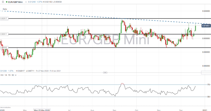 Sterling Update: GBP/USD, EUR/GBP, GBP/JPY React to Brexit and COVID Latest