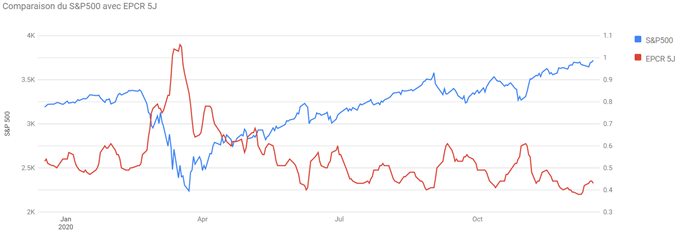 SP500 : La tendance reste positive pour cette fin d’année