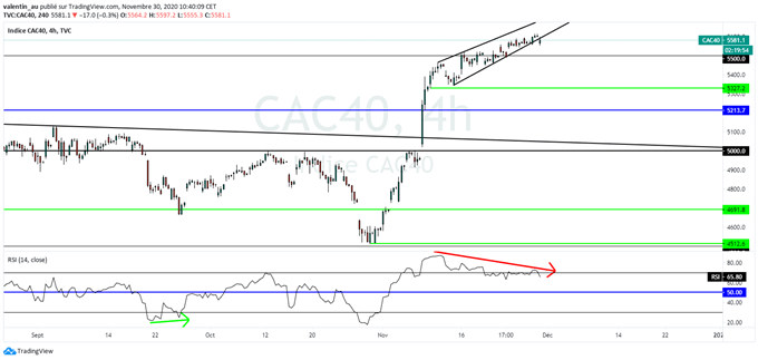 CAC 40 : l’indice parisien cale à 5600 points