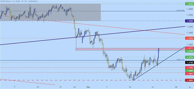 GBPUSD price chart