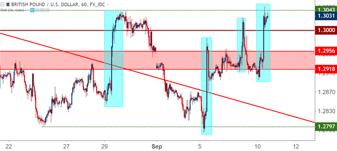 gbpusd gbp/usd hourly price chart