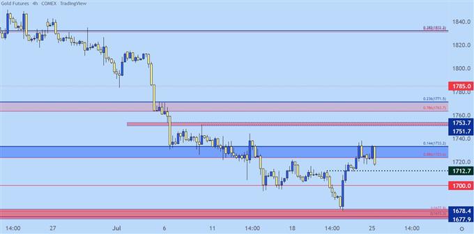 gold four hour price chart