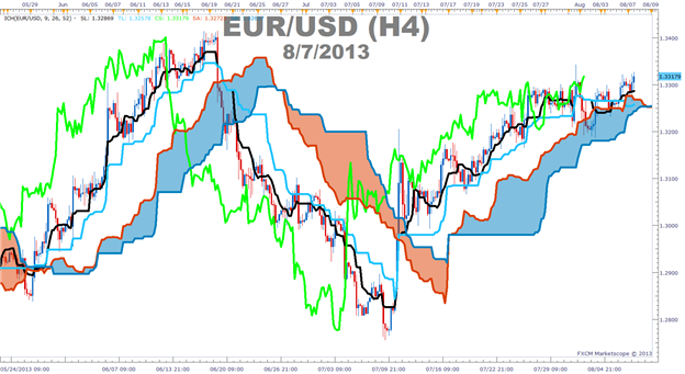 Forex indicateur ichimoku