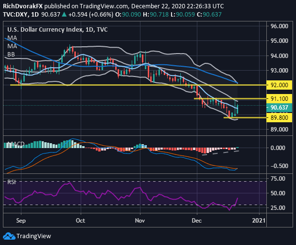 DXY Index Price Chart US Dollar Technical Forecast