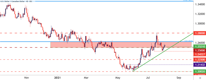 USDCAD Daily Price Chart