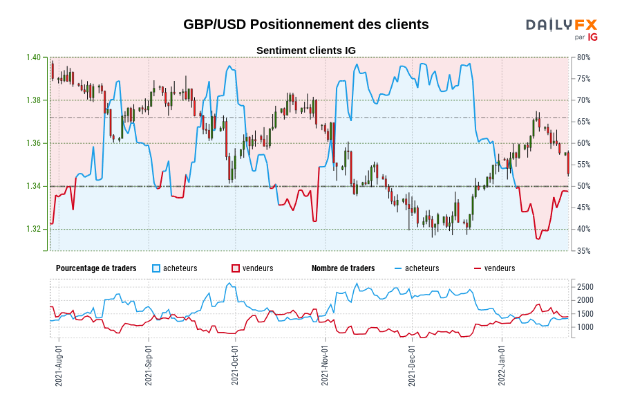 GBP/USD Positionnement des clients