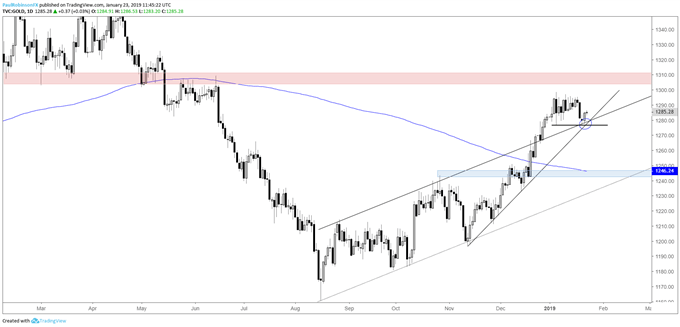 gold daily chart, confluent support