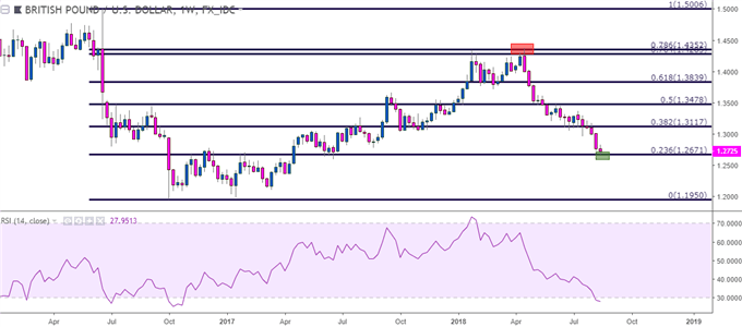 gbpusd gbp/usd weekly price chart