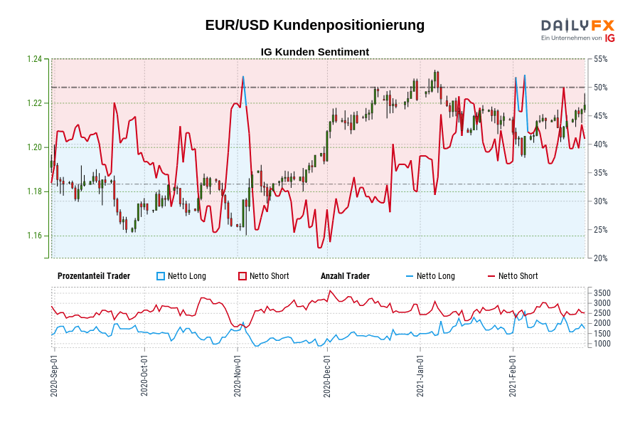 EUR/USD Kundenpositionierung