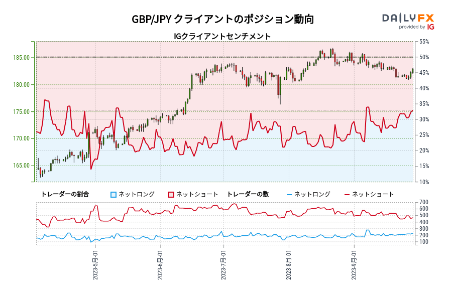 GBP/JPY クライアントのポジション動向