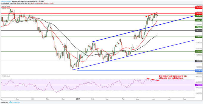 EUR/USD : l’inflation sous-jacente invite à la prudence avant Draghi et Comey