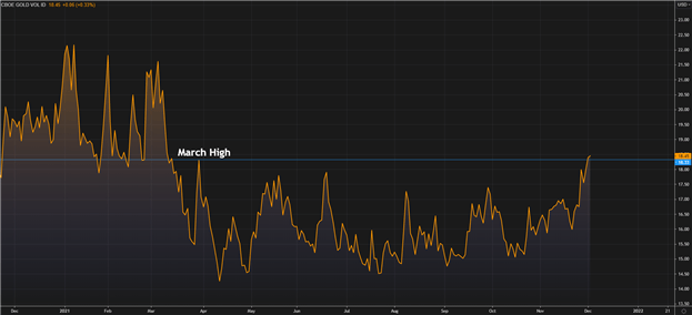 Gold Makes Third Successive Weekly Decline As General Market Sentiment Whipsaws