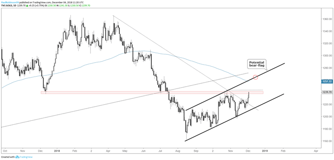 Gold daily chart, if resistance breaks, then higher