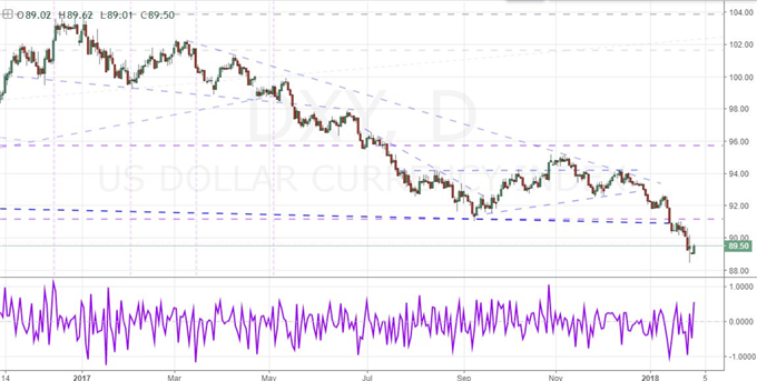Dollar, SPX Feign Correction Ahead of State of the Union