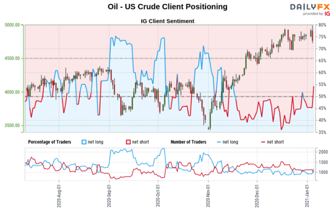 Crude Oil, Gold, Silver Outlook: Short Bets Hint Prices May Rally to Resistance