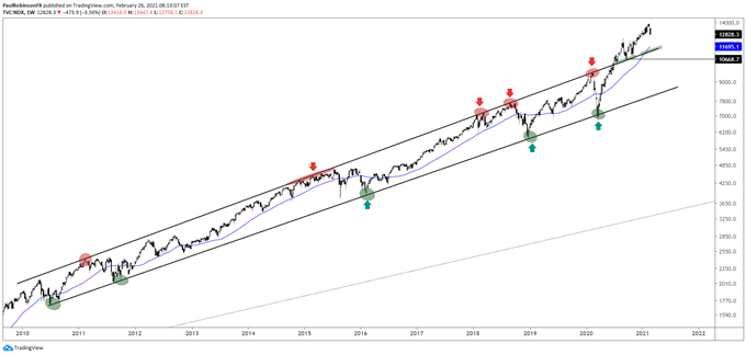Nasdaq 100 weekly chart
