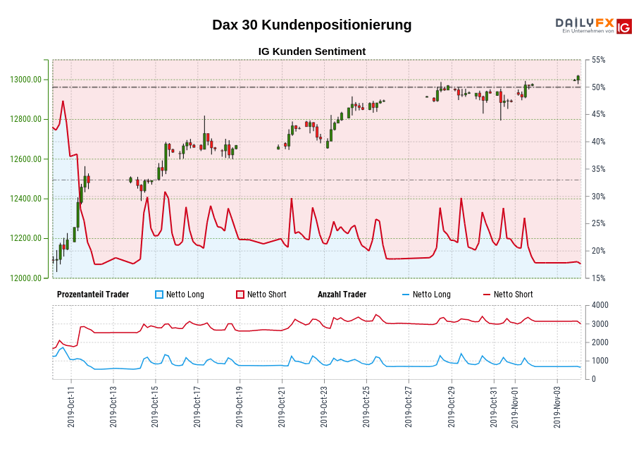 Dax 30 chart