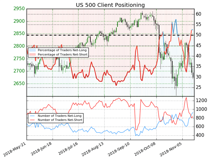 Le Sentiment des traders donne un signal mitigé du S&P 500.