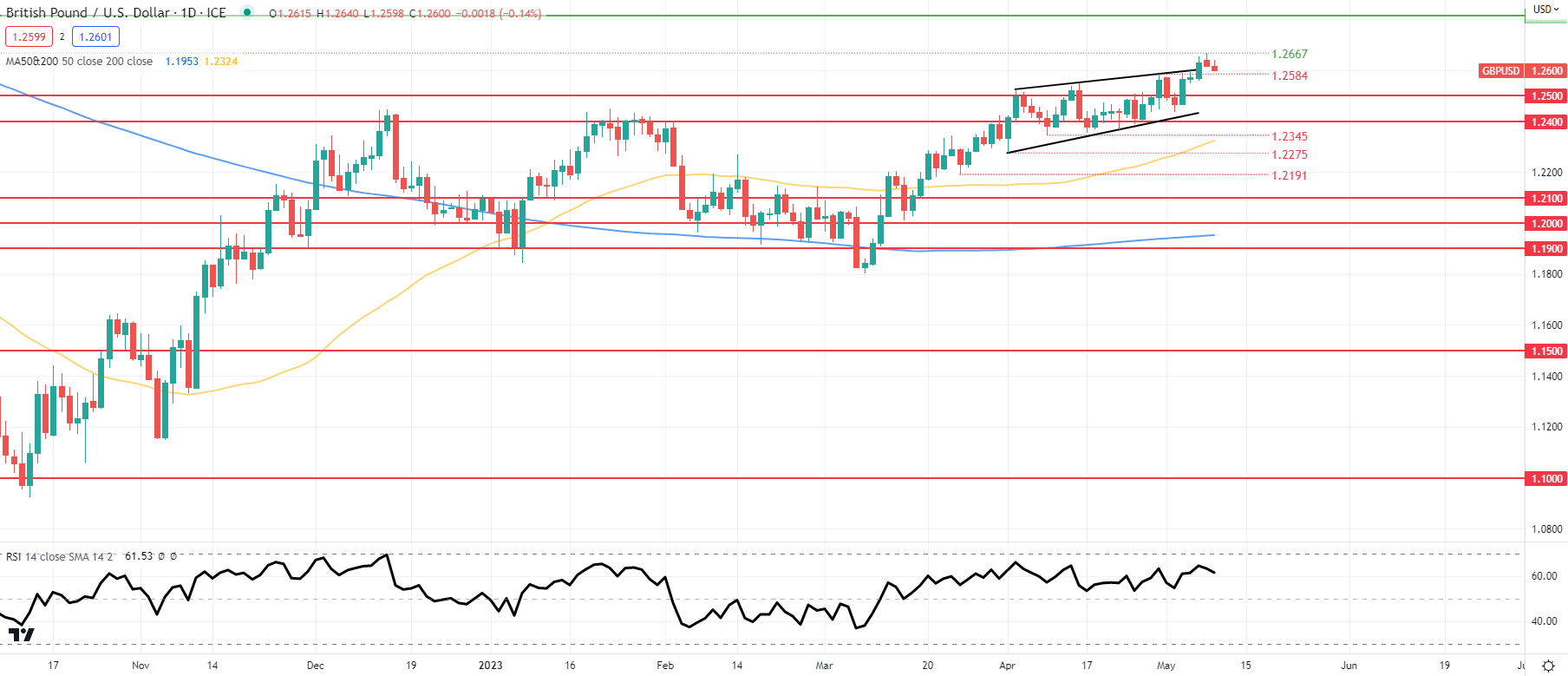 Прогноз цены GBP/USD: ожидание растет вокруг объявления Банка Англии