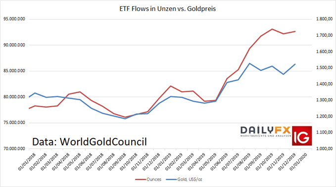 Gold ETFs Zuflüsse im Dezember