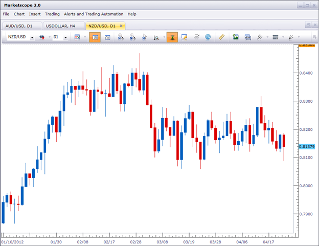 How to Analyze and Trade Ranges with Price Action