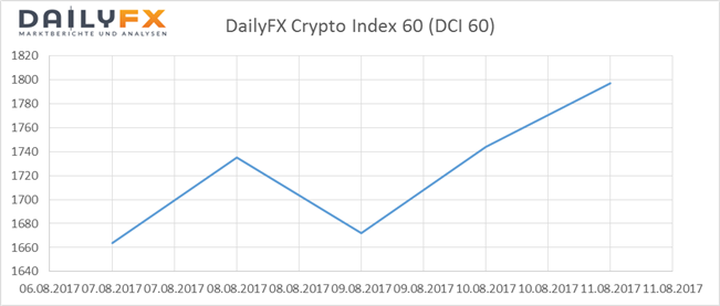 Bitcoin: DailyFX Crypto-Index im Rekordfieber