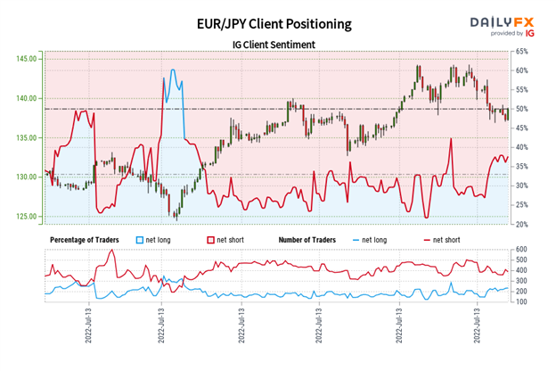 Euro Forecast: Positives Few and Far Between – Setups for EUR/GBP, EUR/JPY, EUR/USD
