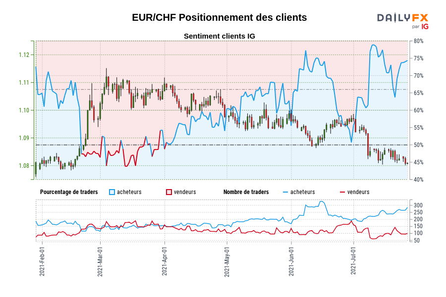 EUR/CHF Positionnement des clients
