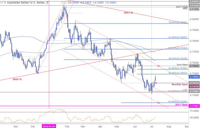 AUD/USD Price Chart