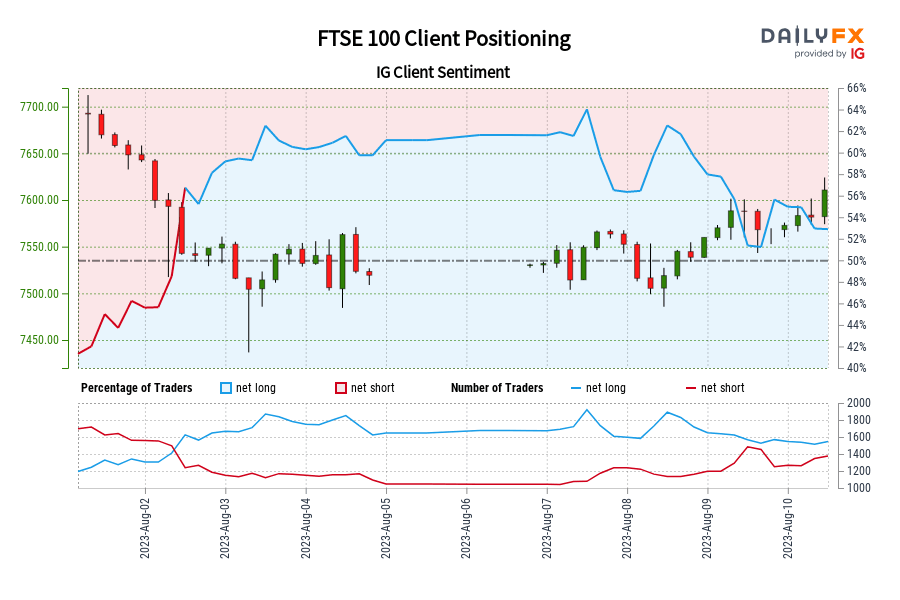 FTSE 100 Client Positioning