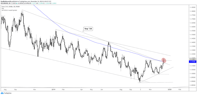 Dailyfx Eurusd Chart